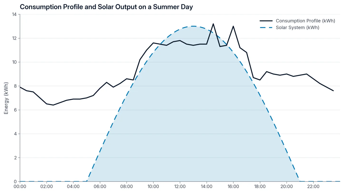 The Consumption Baseline: Why Half-Hourly Data Should Come Before Capital